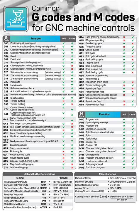 cnc machine codes|g and m code cheat sheet.